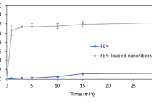 Kioldódási diagram: fenofibrát tartalmú szálas, amorf, szilárd diszperzió és tiszta hatóanyag.